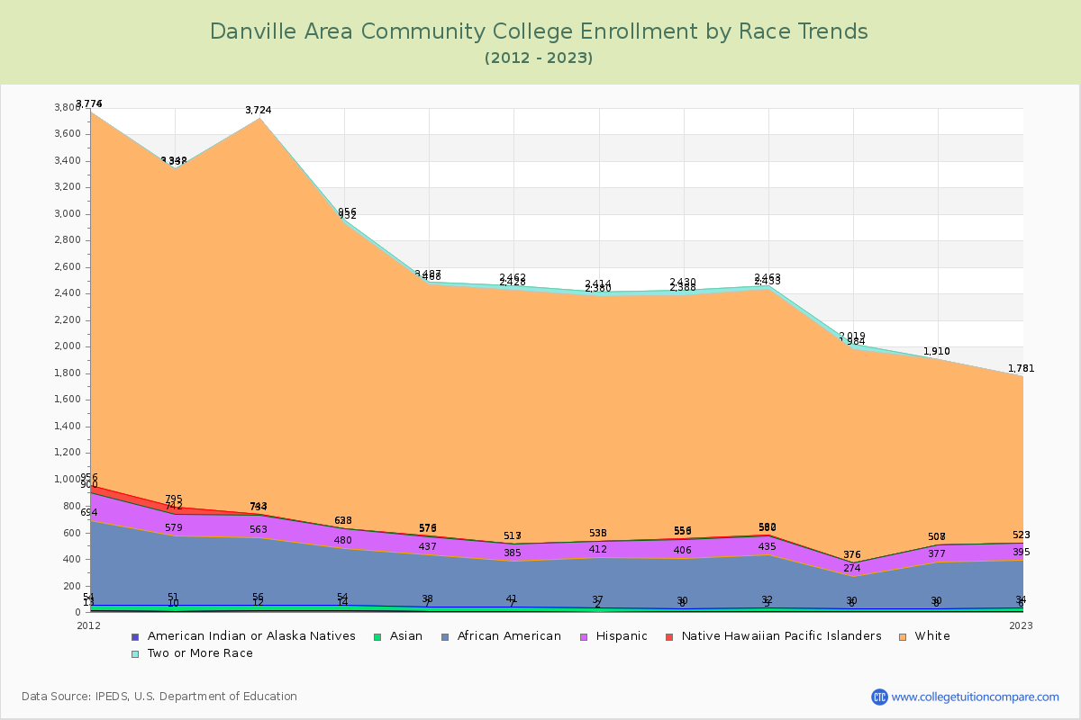 Danville Area Community College Enrollment by Race Trends Chart