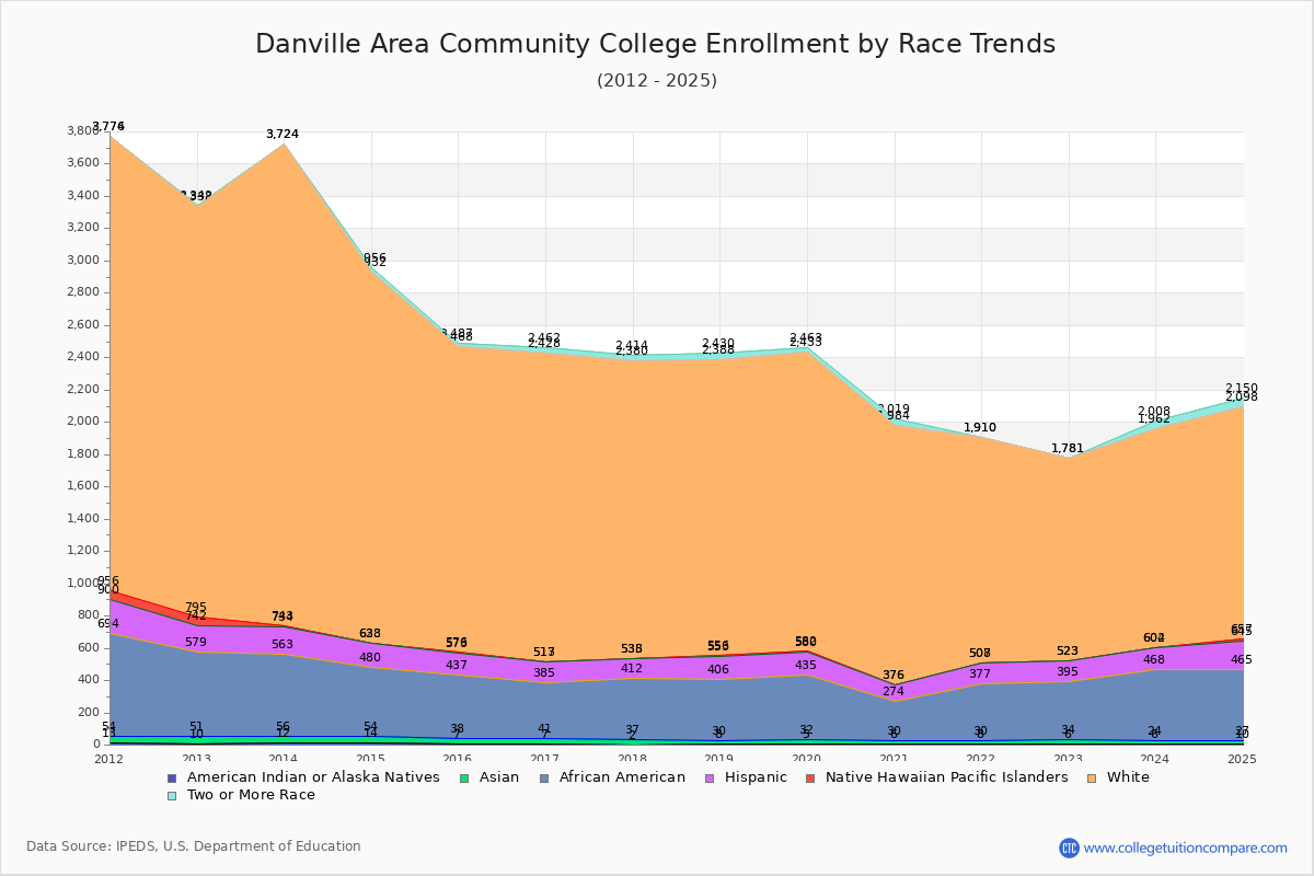 Danville Area Community College Enrollment by Race Trends Chart