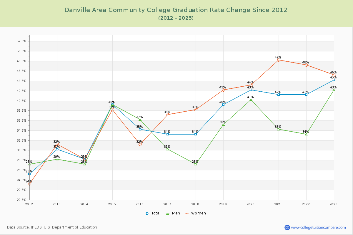 Danville Area Community College Graduation Rate Changes Chart