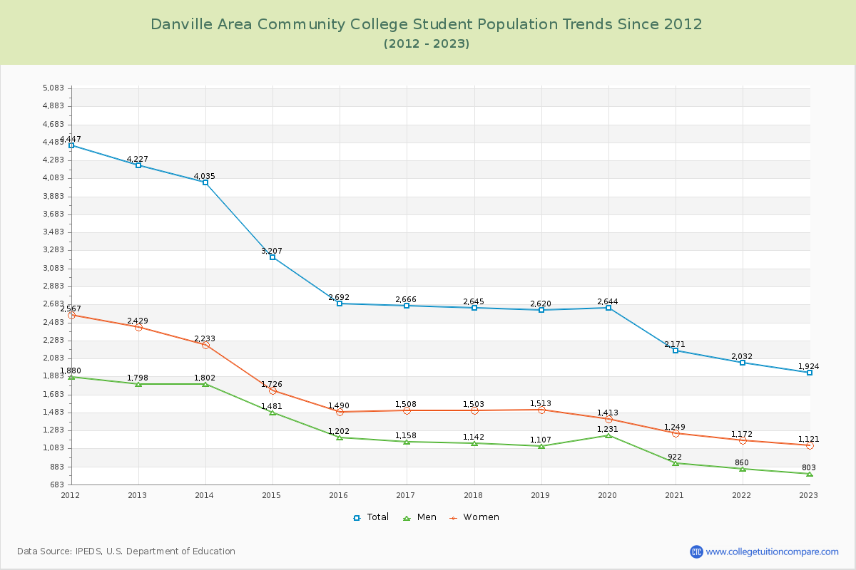 Danville Area Community College Enrollment Trends Chart