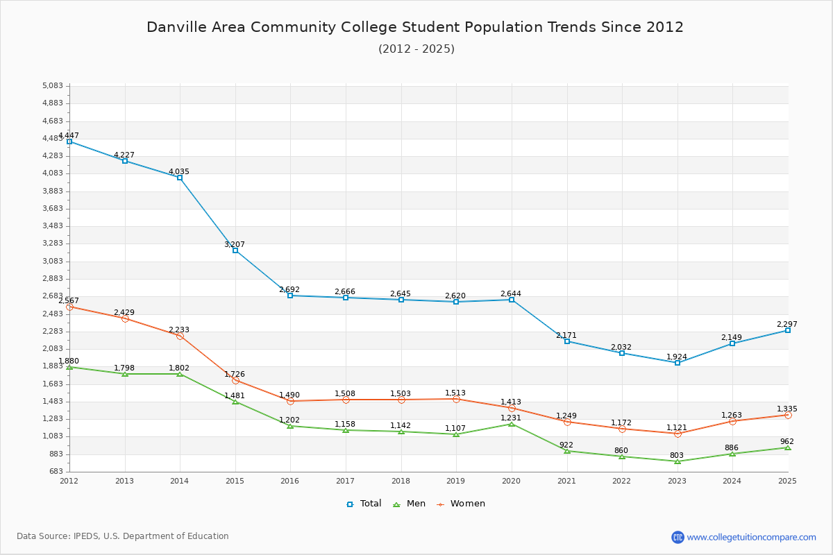 Danville Area Community College Enrollment Trends Chart