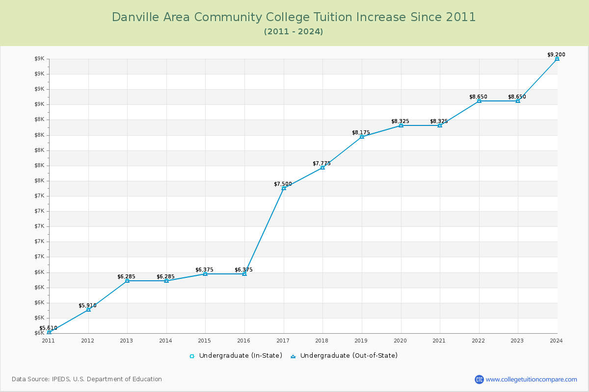 Danville Area Community College Tuition & Fees Changes Chart