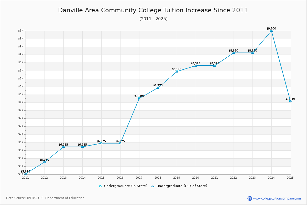 Danville Area Community College Tuition & Fees Changes Chart