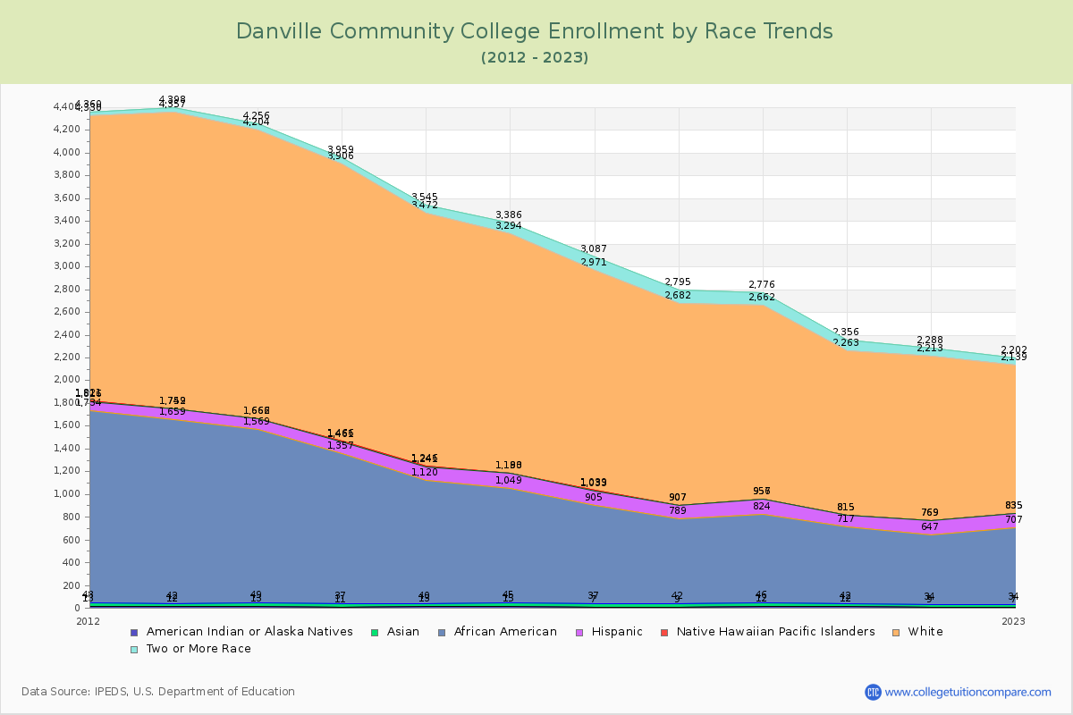 Danville Community College Enrollment by Race Trends Chart