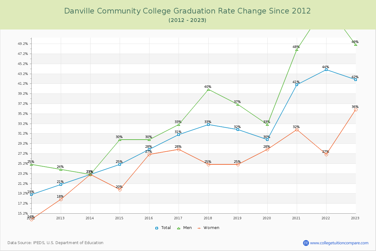 Danville Community College Graduation Rate Changes Chart