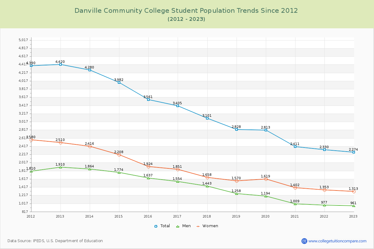 Danville Community College Enrollment Trends Chart