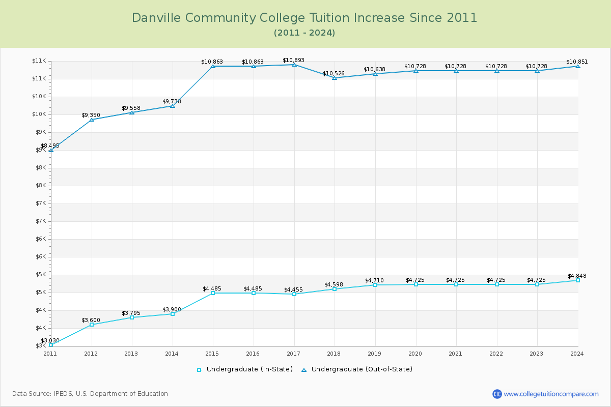 Danville Community College Tuition & Fees Changes Chart