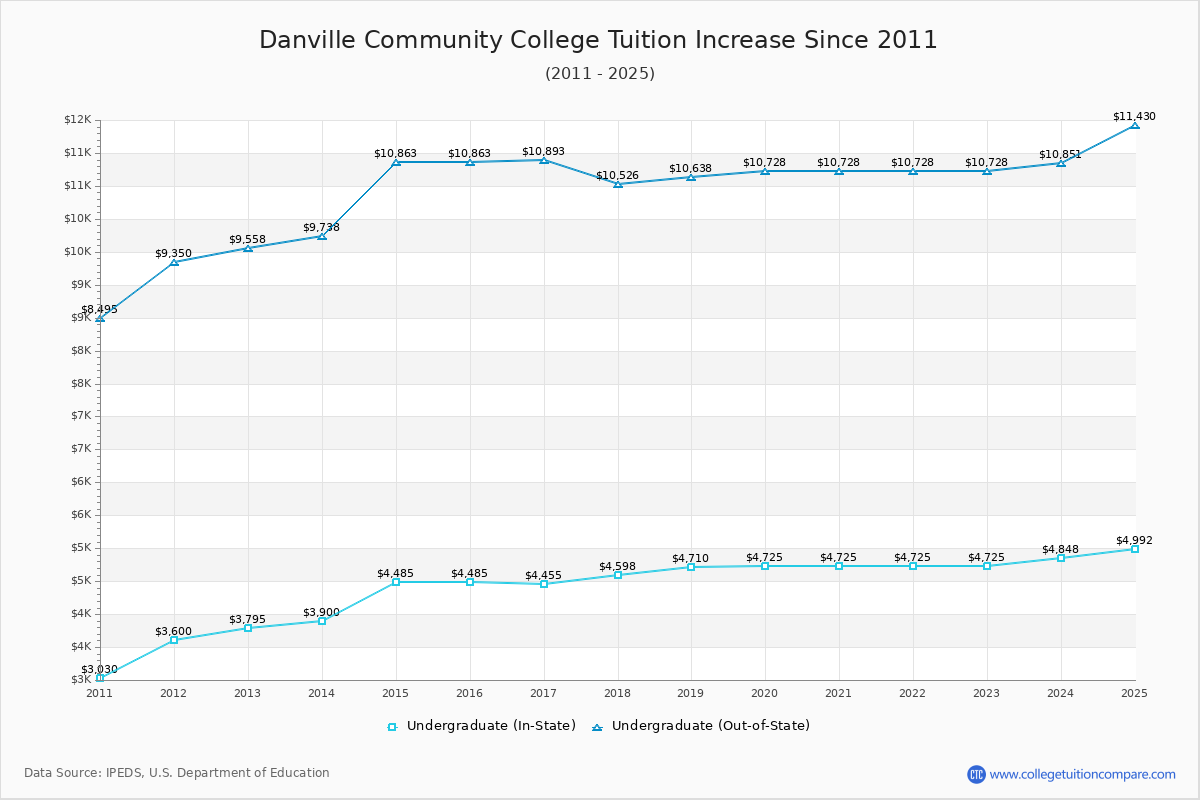 Danville Community College Tuition & Fees Changes Chart