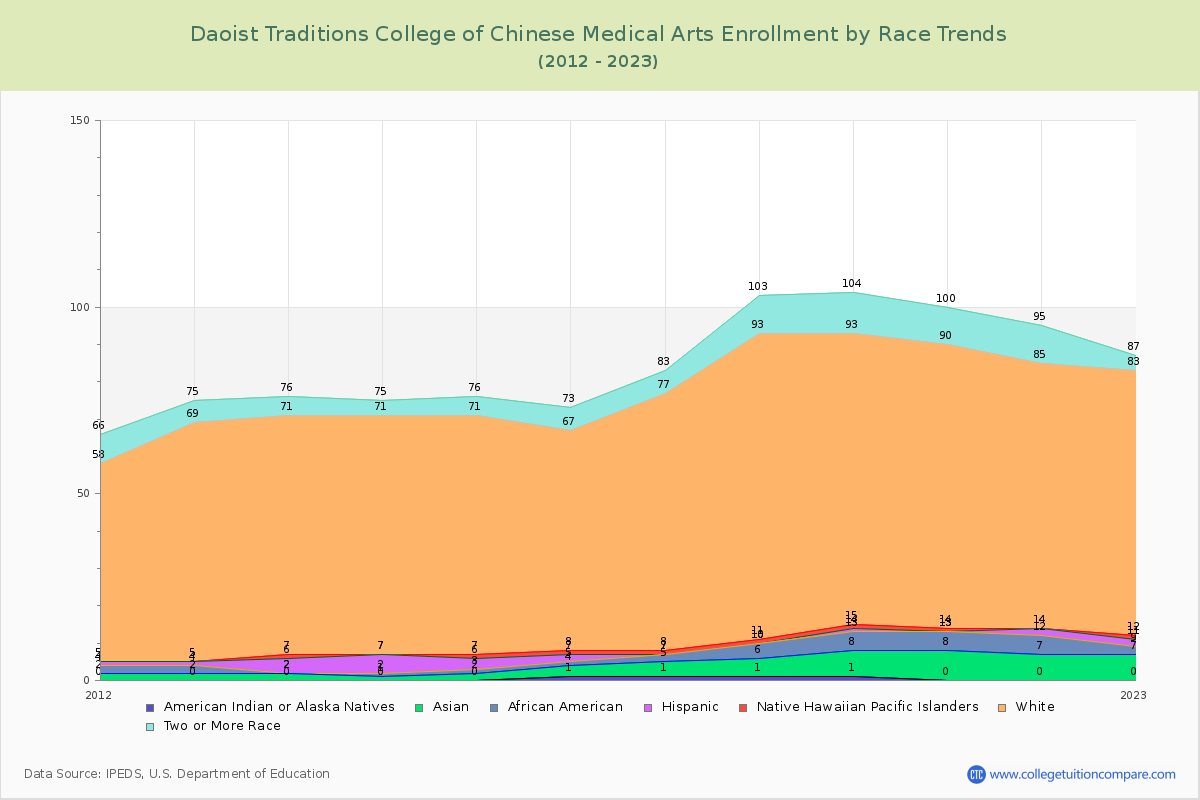 Daoist Traditions College of Chinese Medical Arts Enrollment by Race Trends Chart