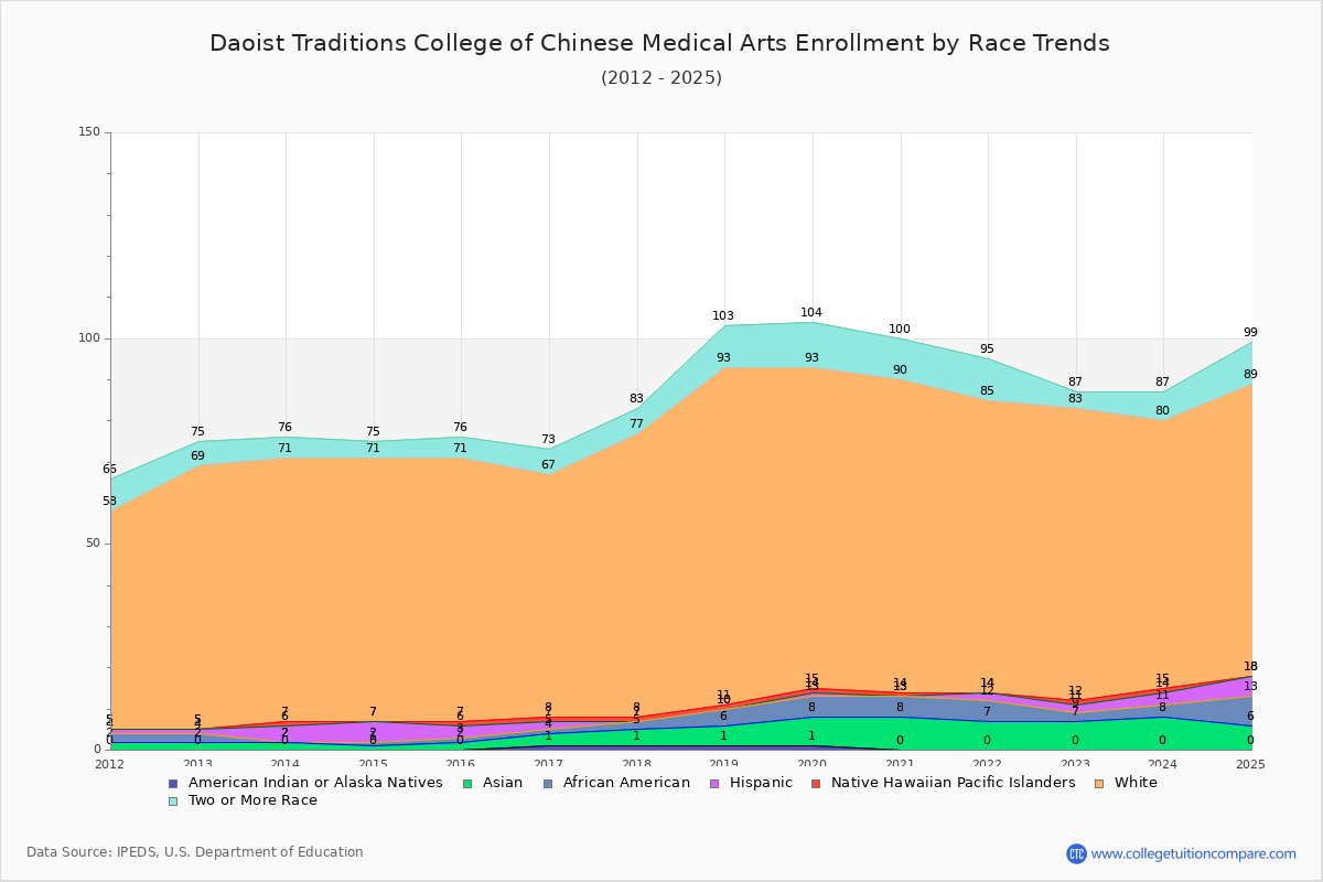 Daoist Traditions College of Chinese Medical Arts Enrollment by Race Trends Chart
