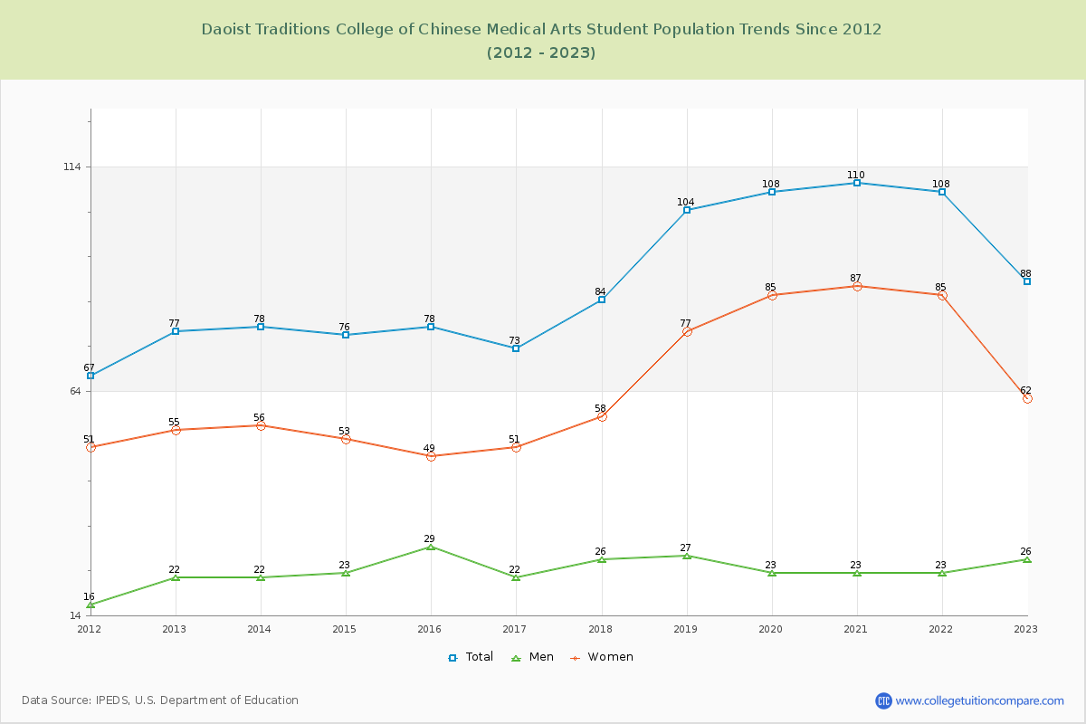 Daoist Traditions College of Chinese Medical Arts Enrollment Trends Chart