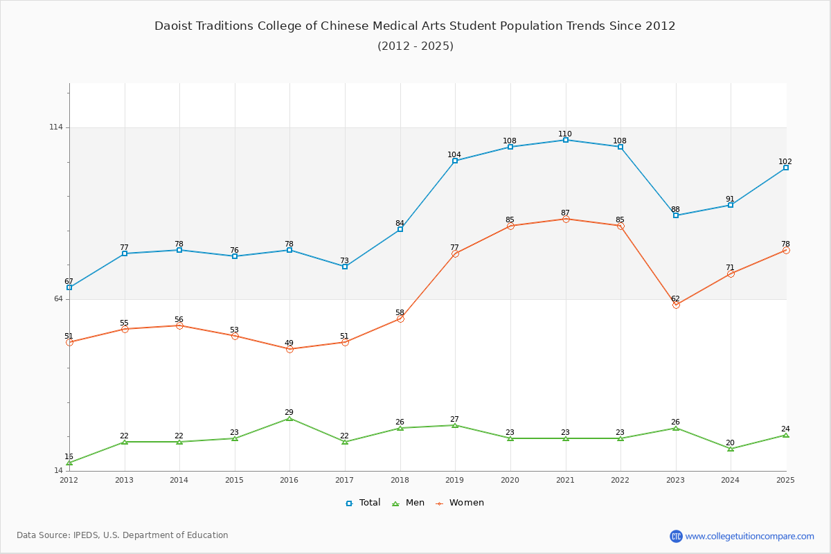 Daoist Traditions College of Chinese Medical Arts Enrollment Trends Chart