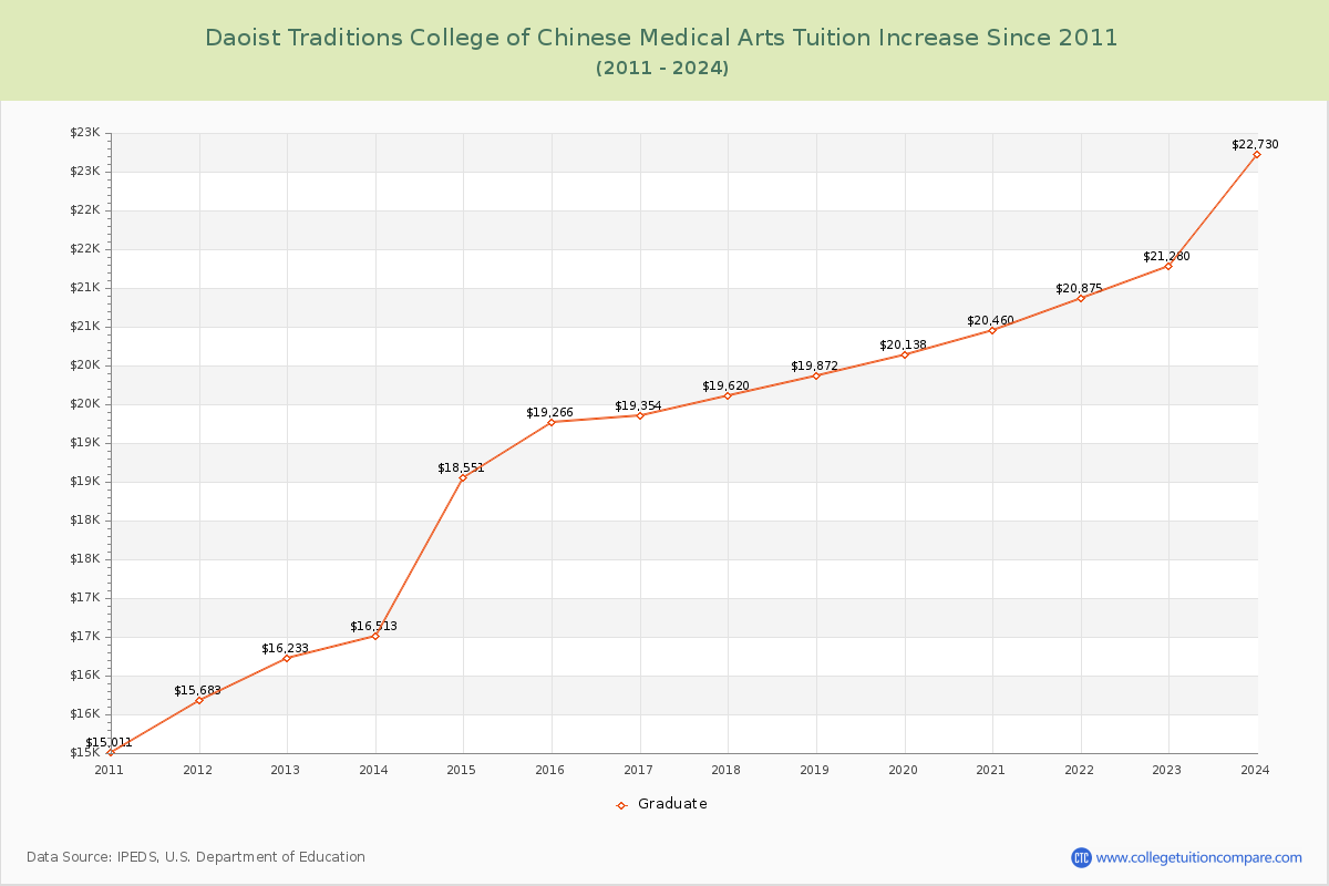 Daoist Traditions College of Chinese Medical Arts Tuition & Fees Changes Chart