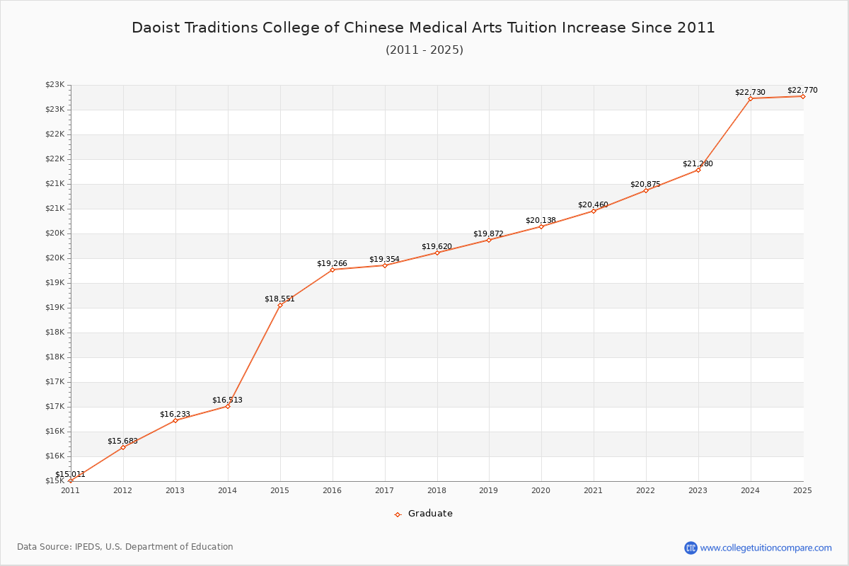 Daoist Traditions College of Chinese Medical Arts Tuition & Fees Changes Chart