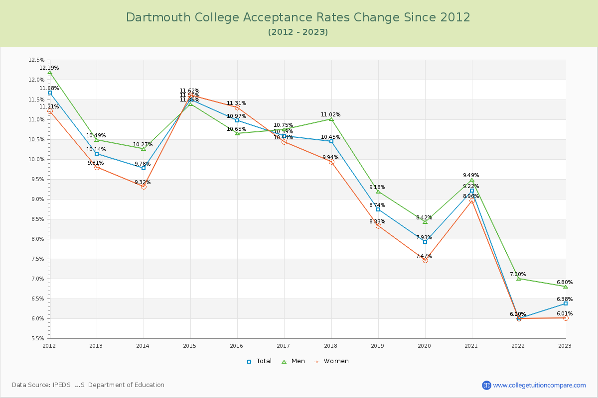 Dartmouth College Acceptance Rate Changes Chart