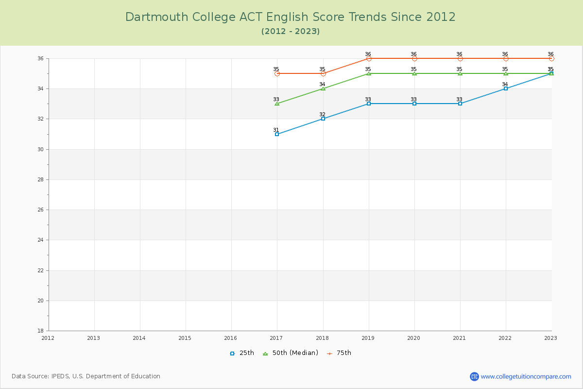 Dartmouth College ACT English Trends Chart