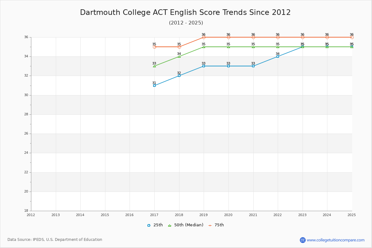 Dartmouth College ACT English Trends Chart