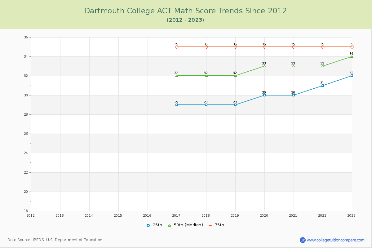 Dartmouth College ACT Math Score Trends Chart