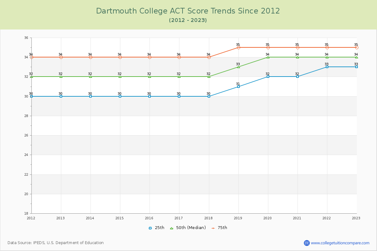 Dartmouth College ACT Score Trends Chart