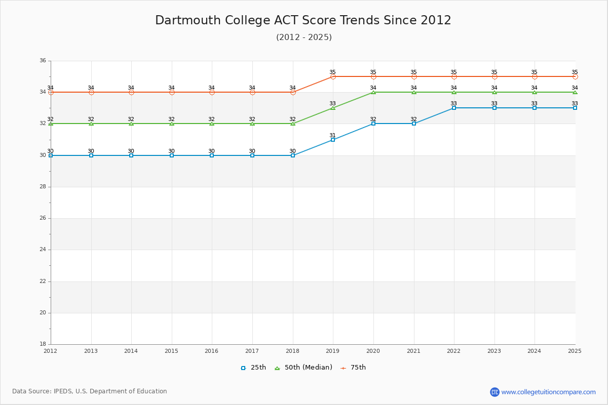 Dartmouth College ACT Score Trends Chart