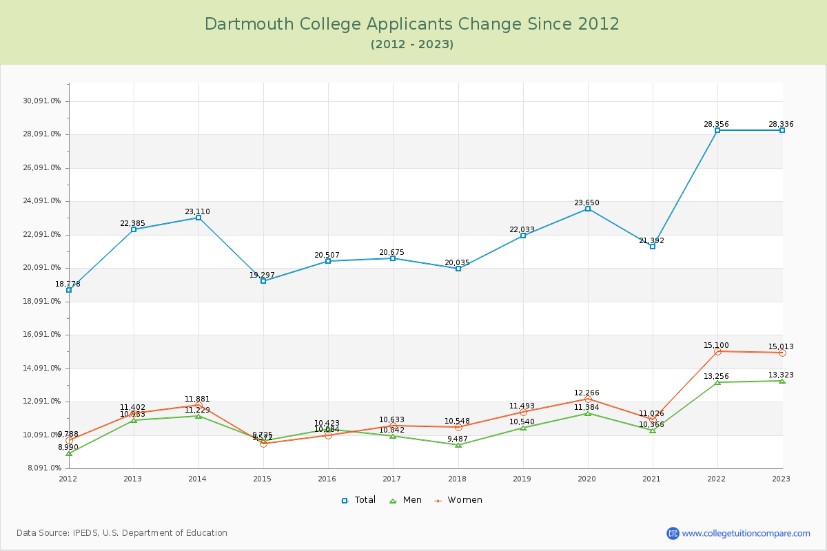 Dartmouth College Number of Applicants Changes Chart