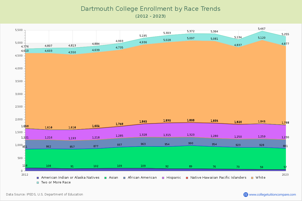 Dartmouth College Enrollment by Race Trends Chart