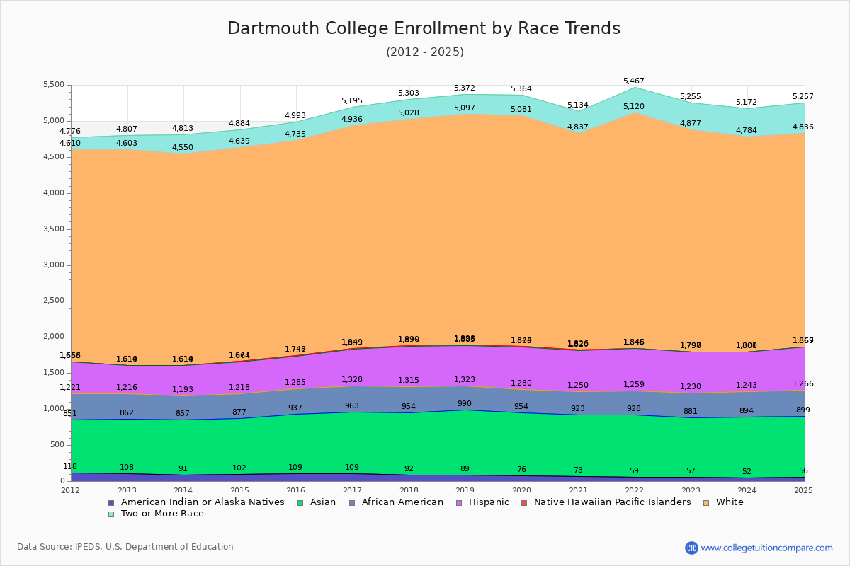 Dartmouth College Enrollment by Race Trends Chart