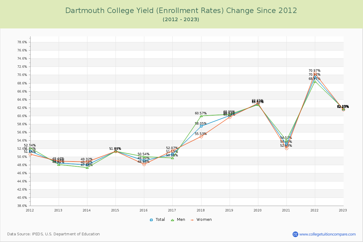 Dartmouth College Yield (Enrollment Rate) Changes Chart