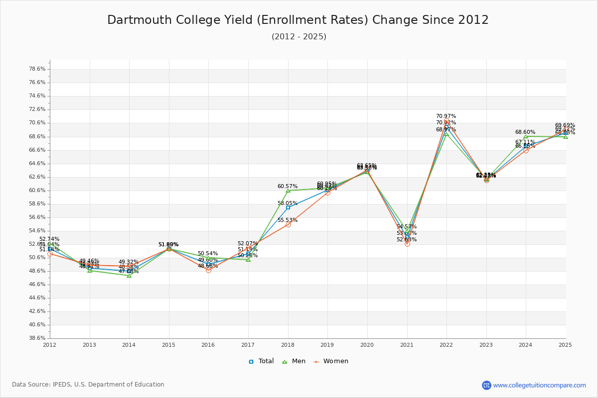 Dartmouth College enrollment rate trends chart showing historical yield changes from 2015 to 2025