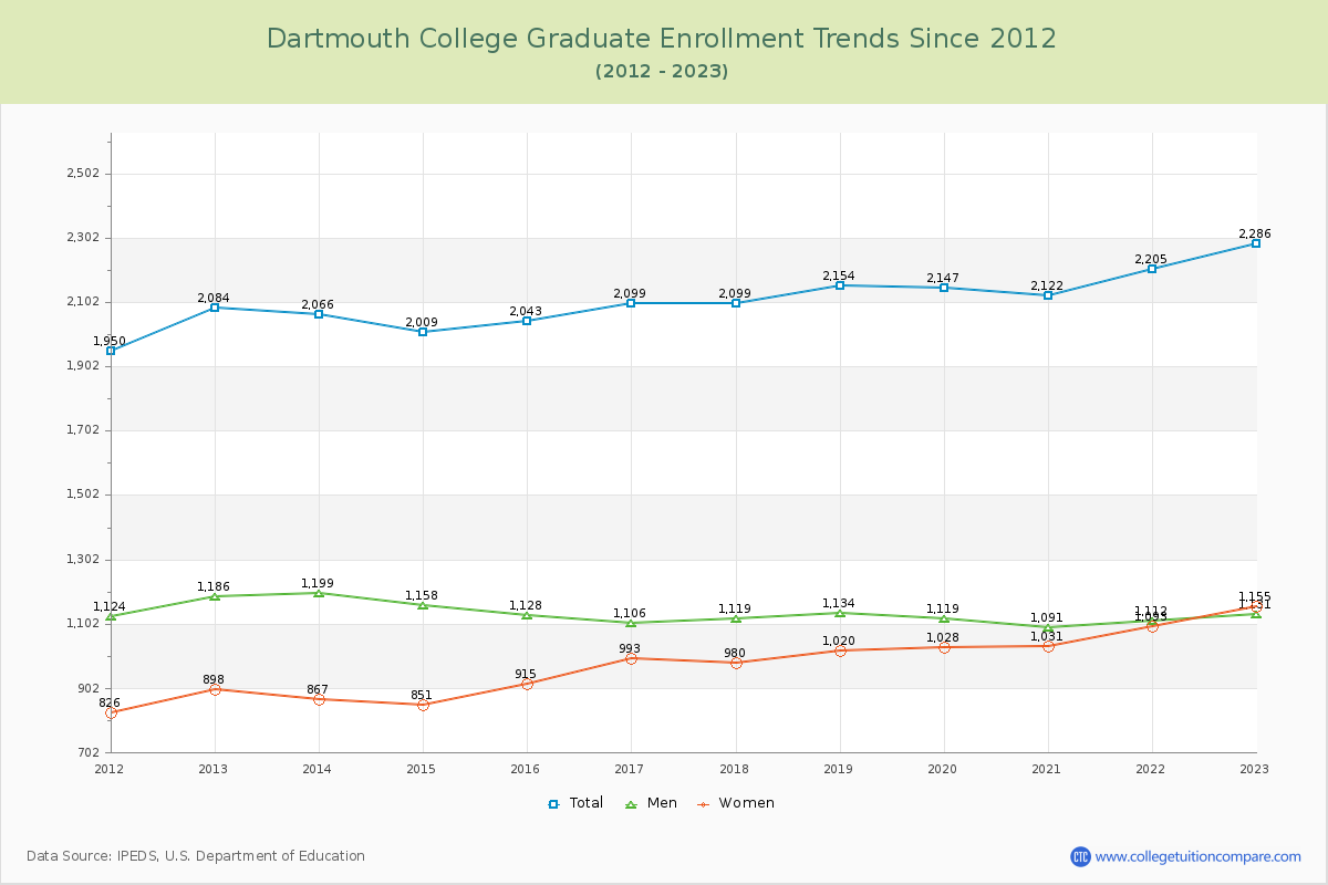 Dartmouth College Graduate Enrollment Trends Chart