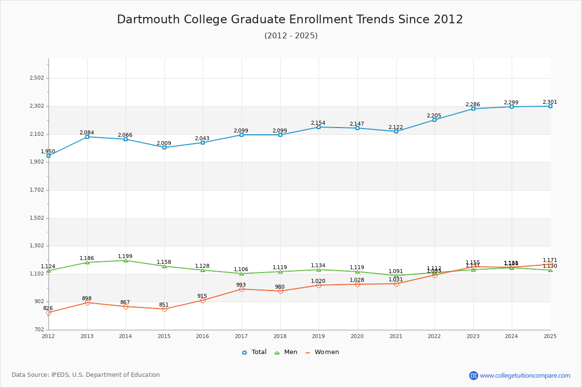 Dartmouth College Graduate Enrollment Trends Chart
