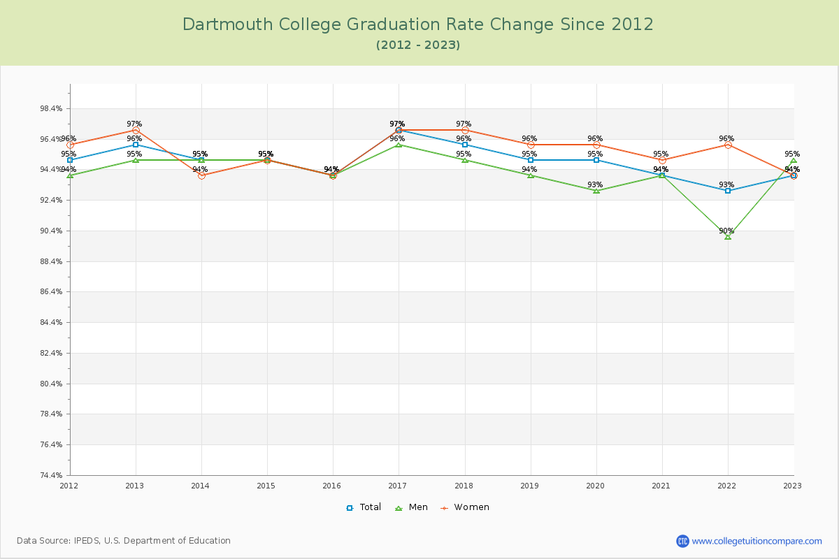 Dartmouth College Graduation Rate Changes Chart