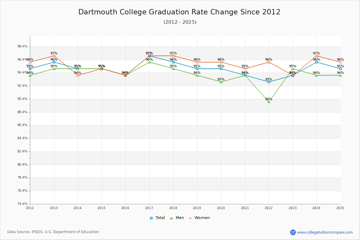 Dartmouth College Graduation Rate Changes Chart