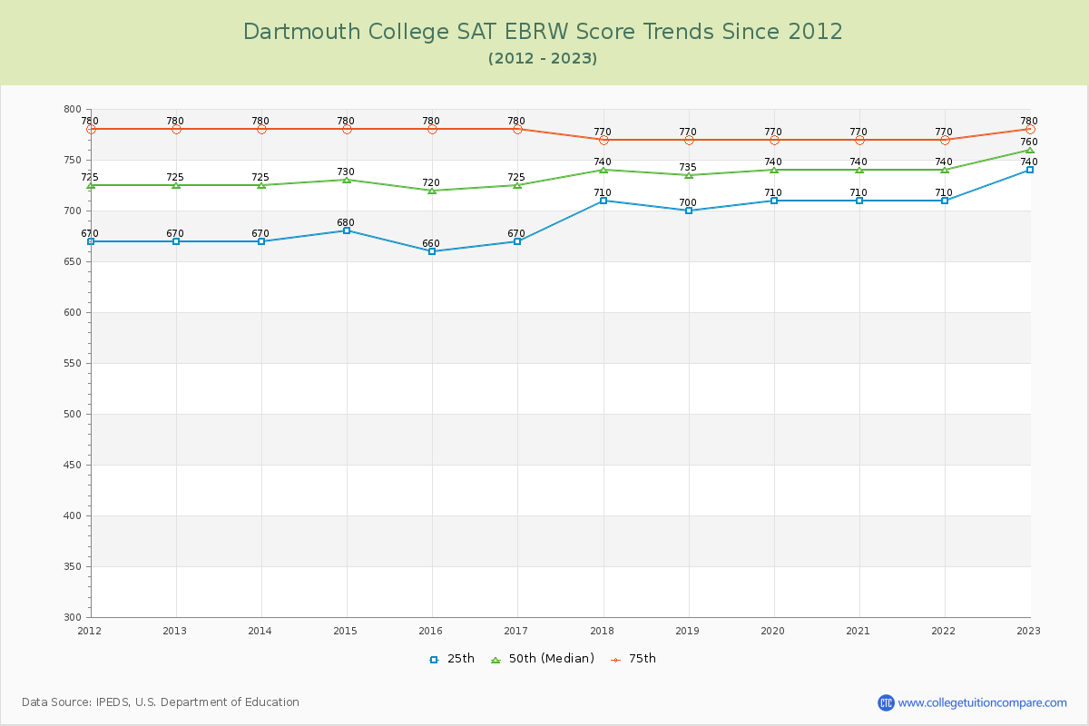 Dartmouth College SAT EBRW (Evidence-Based Reading and Writing) Trends Chart