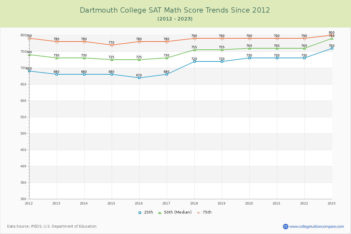 Dartmouth College SAT Math Score Trends Chart