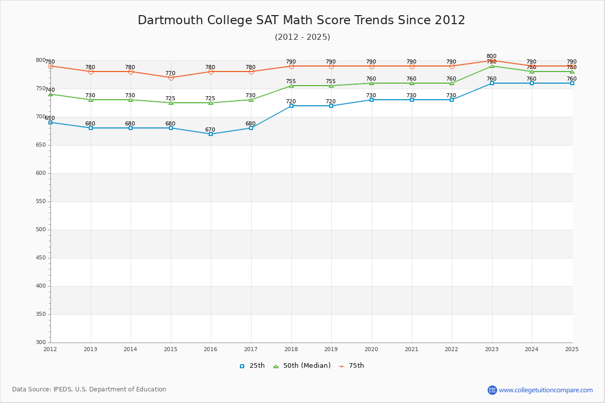 Dartmouth College SAT Math Score Trends Chart