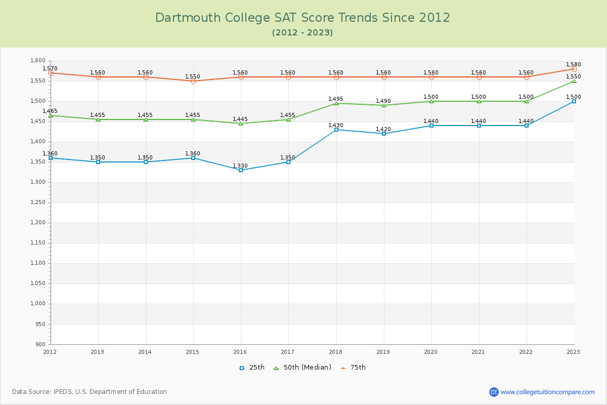 Dartmouth College SAT Score Trends Chart
