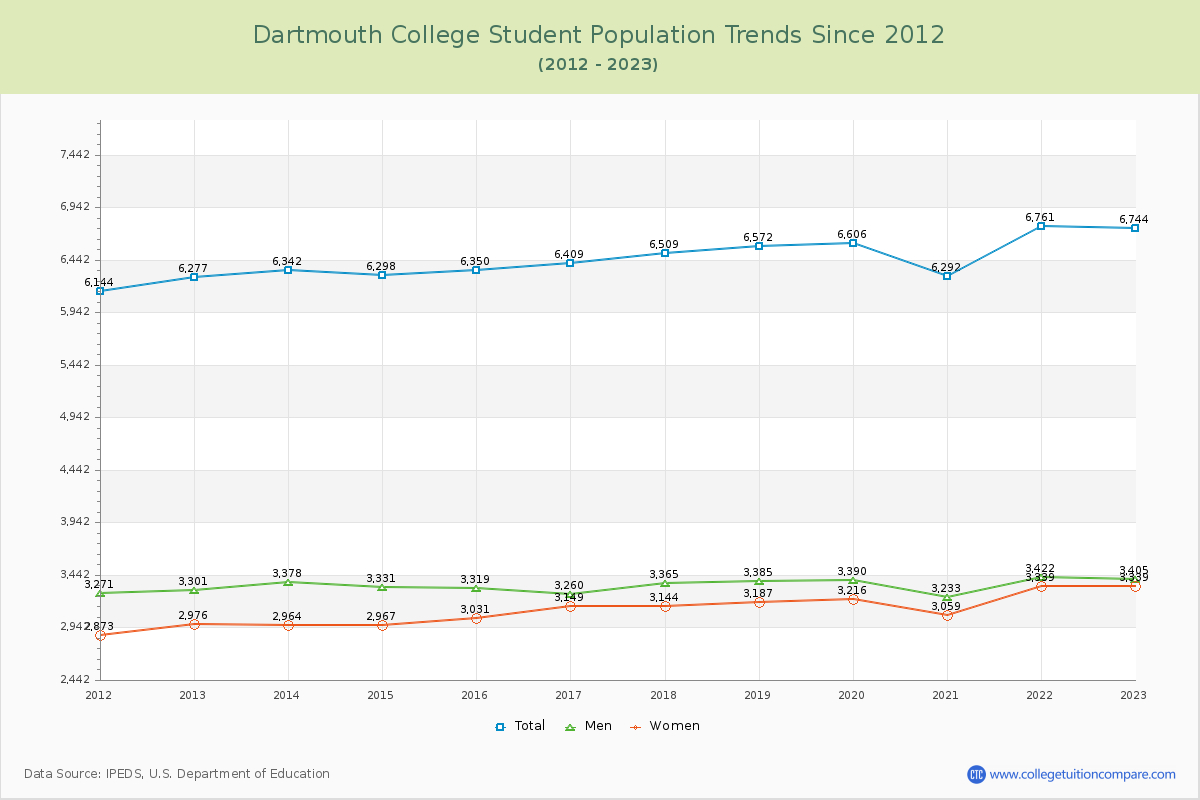 Dartmouth College Enrollment Trends Chart
