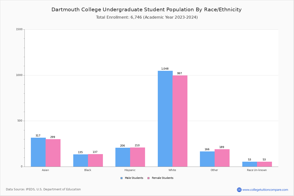 Dartmouth College Student Population and Demographics