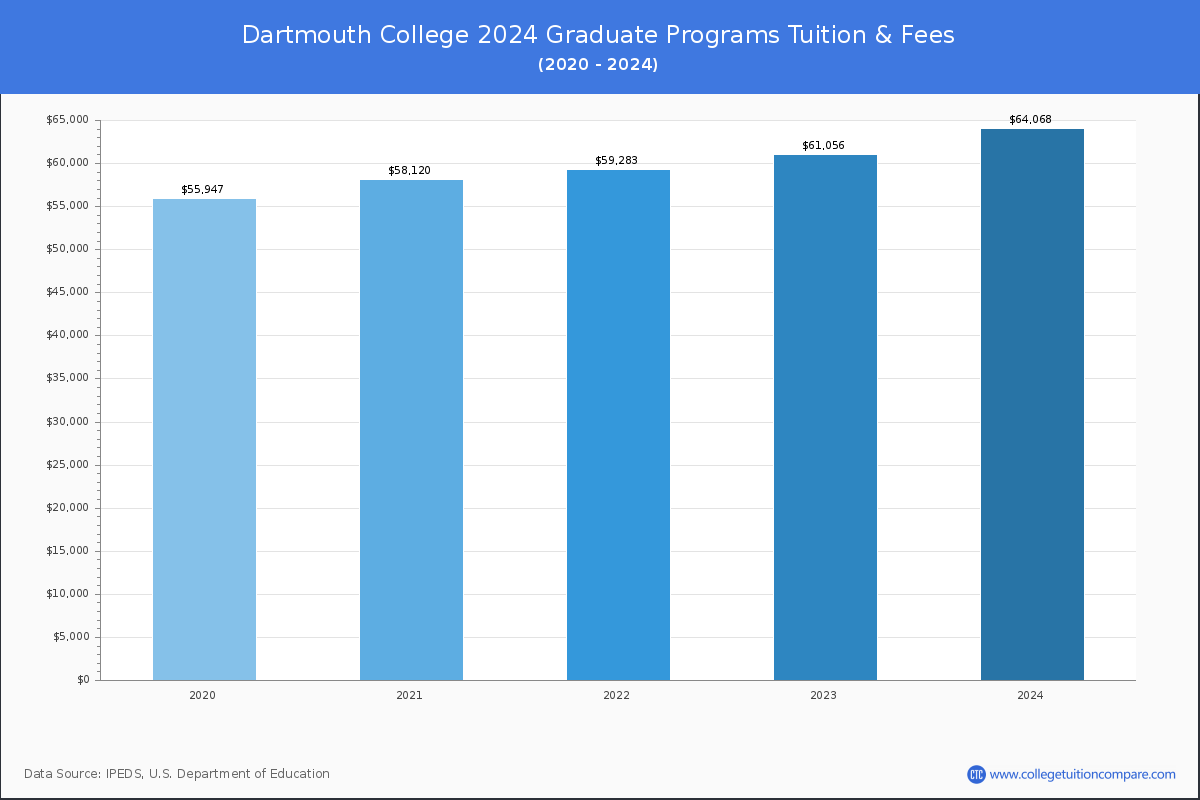Dartmouth College - Graduate Tuition Chart
