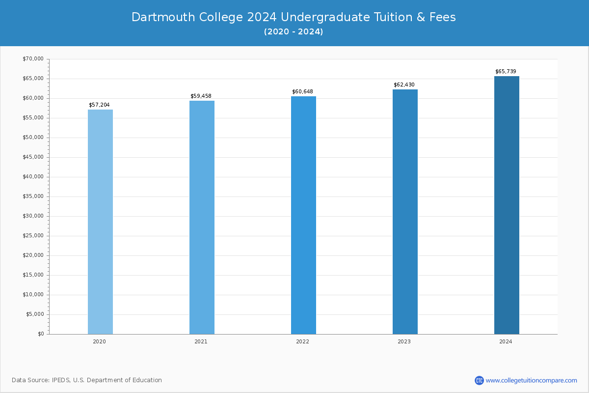 Dartmouth College - Undergraduate Tuition Chart