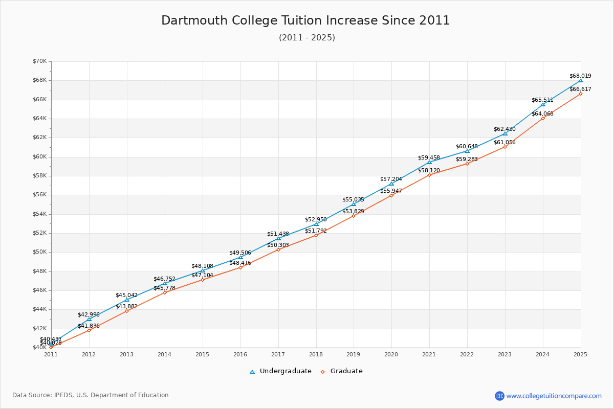 Dartmouth College Tuition & Fees Changes Chart