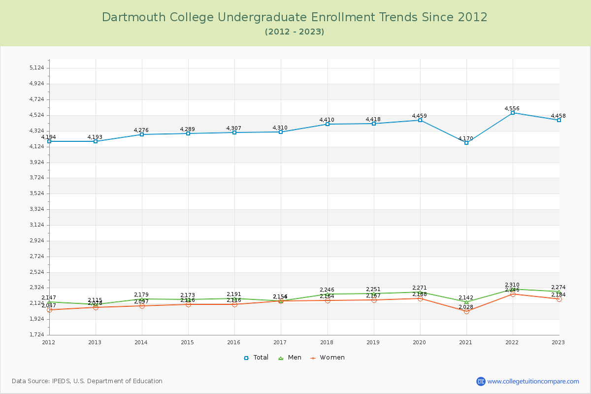 Dartmouth College Undergraduate Enrollment Trends Chart