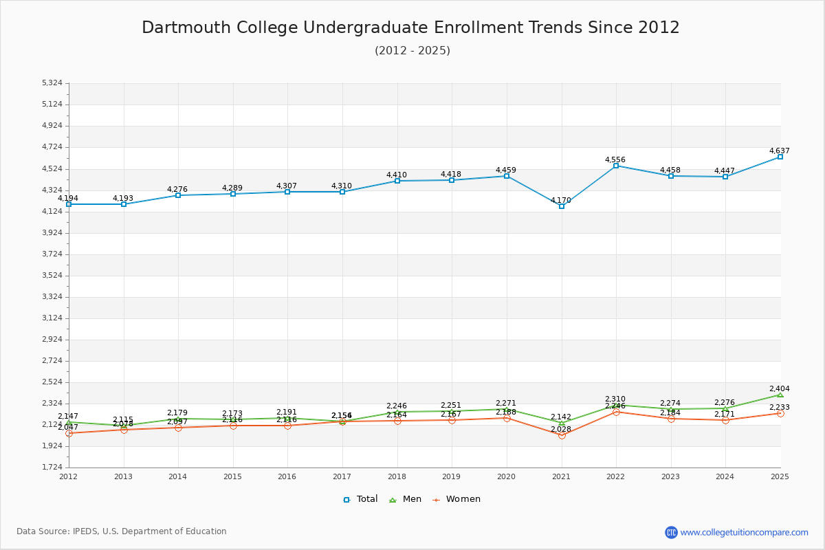 Dartmouth College Undergraduate Enrollment Trends Chart