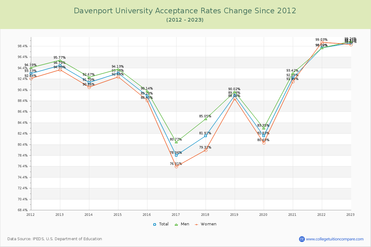 Davenport University Acceptance Rate Changes Chart