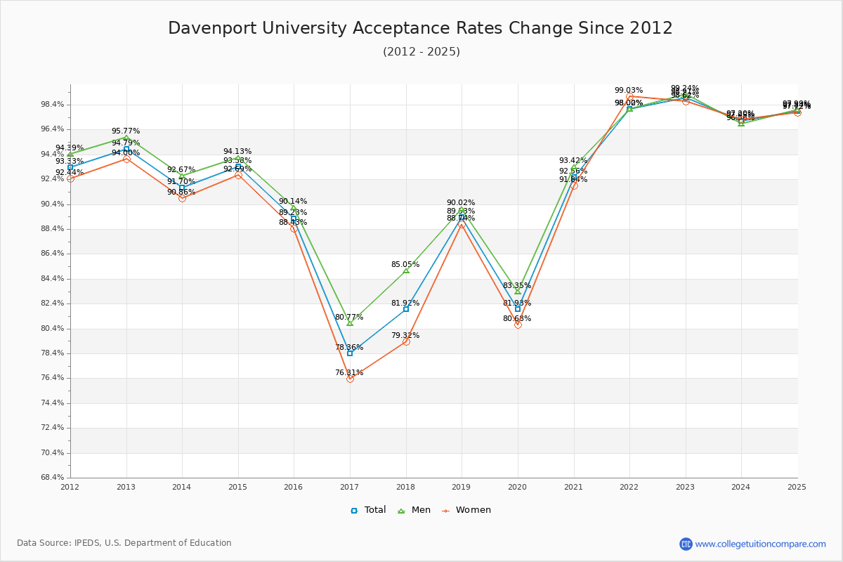 Davenport University Acceptance Rate Trends Over Time - Historical Admission Rate Data Visualization Chart