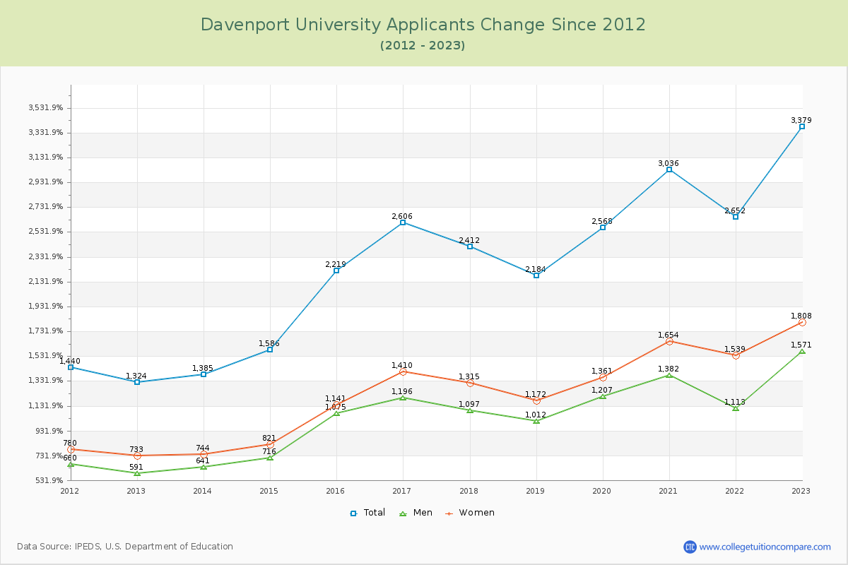Davenport University Number of Applicants Changes Chart