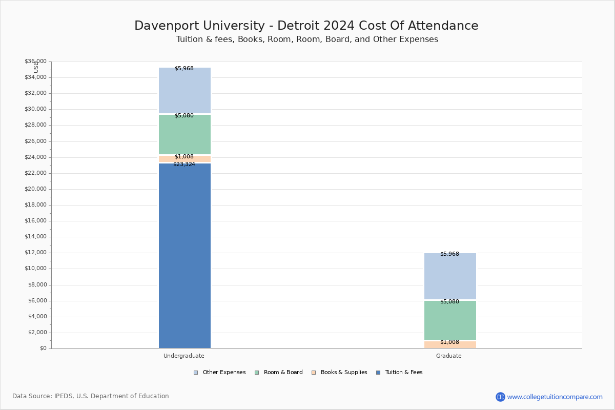 Davenport University Detroit Tuition & Fees, Net Price