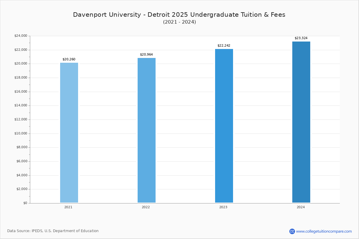 Davenport University Detroit Tuition & Fees, Net Price