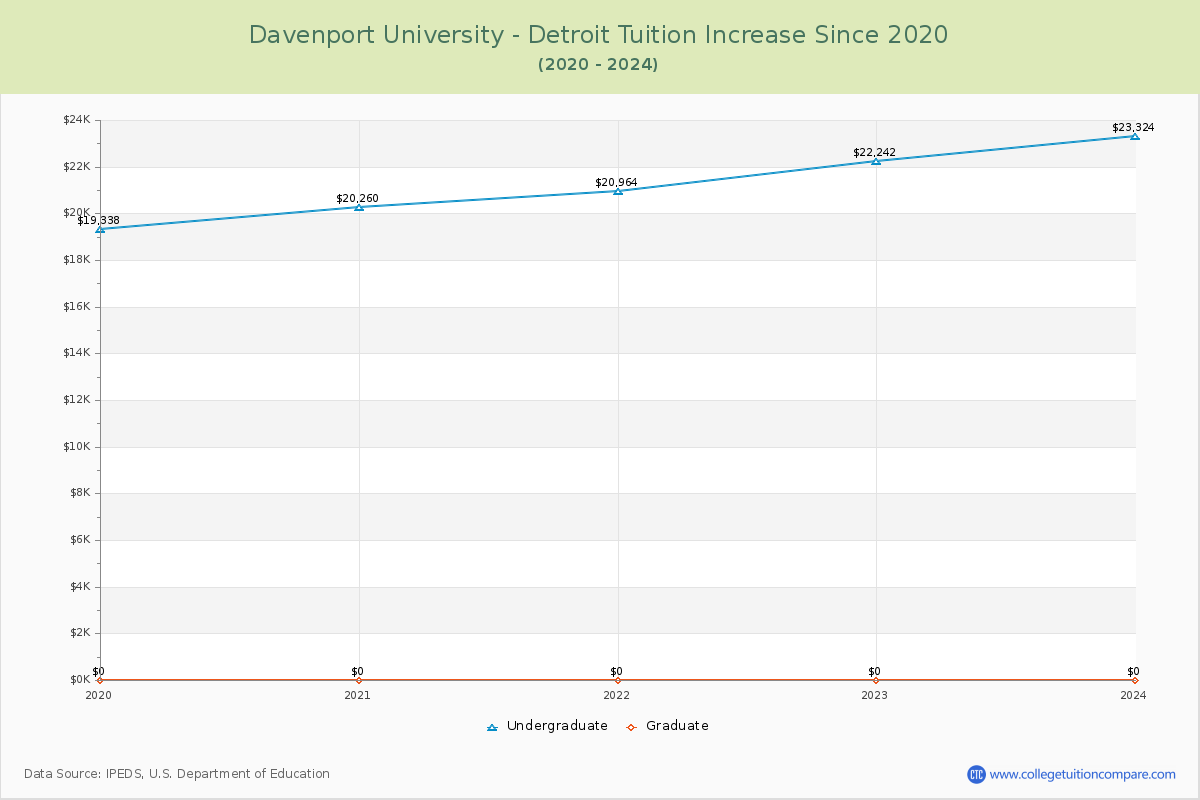 Davenport University - Detroit Tuition & Fees Changes Chart